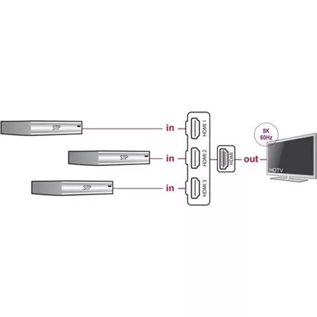 Delock HDMI switch 3 x HDMI bemenet - 1 x HDMI kimenet 8K 60 Hz, integrált kábellel 60 cm