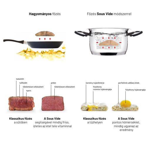 Lauben Sous Vide Stick SV01 - Szuvidáló készülék