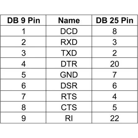 Delock D-Sub 9pin -> D-Sub 25pin F/F adapter