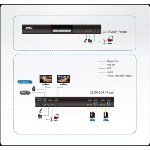 ATEN KVMP Switch USB 3.0, 4K DisplayPort, Dual Display, 2 port - CS1942DP