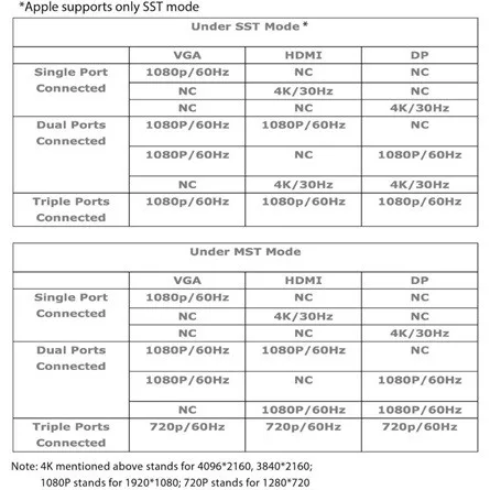 Club 3D USB Club3D USB 3.2 GEN 1 TYPE C TRIPLE DISPLAY DYNAMIC PD TÖLTŐ - 100W