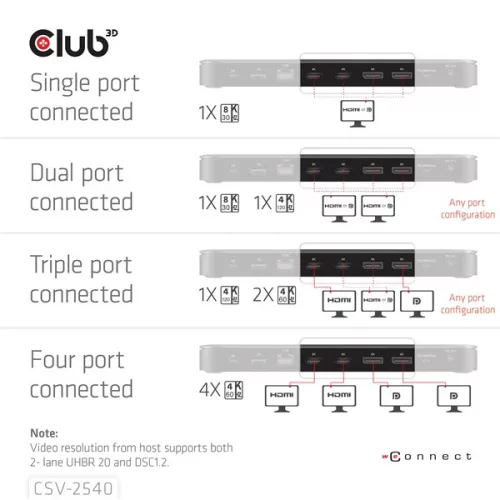 Club 3D Notebook Dokkoló - CSV-2540 (USB-C to 2xUSB-C, 2xUSB-A, 2xHDMI, 2xDP, RJ45, SD/MicroSD, 100W PD, 4K60hz)