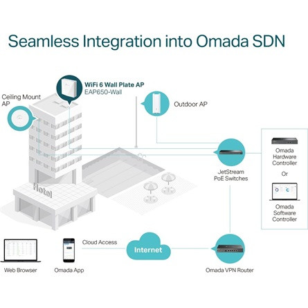 TP-LINK Wireless Access Point Dual Band AX3000 Wifi 6 Mennyezetre rögzíthető, EAP650-WALL