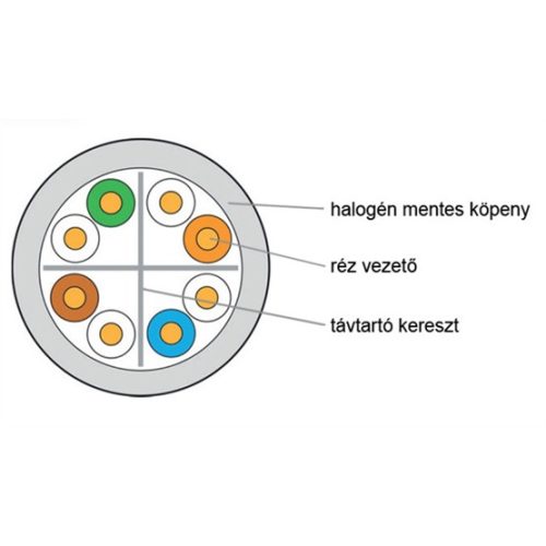 KELine giga+ fali kábel UTP (U/UTP) Cat.6, LSOH halogénmentes Dca, 305 m-es dob