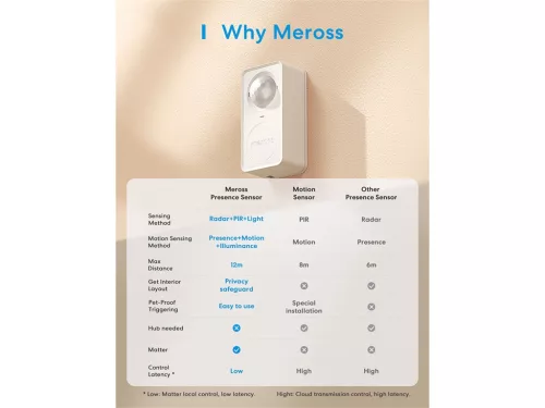 Meross, Smart Presence Sensor